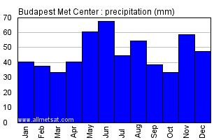 Budapest Met Center Hungary Annual Precipitation Graph